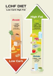 low carb high fat